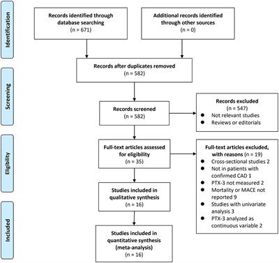 Higher Plasma Pentraxin-3 Level Predicts Adverse Clinical Outcomes in Patients With Coronary Artery Disease: A Meta-Analysis of Cohort Studies